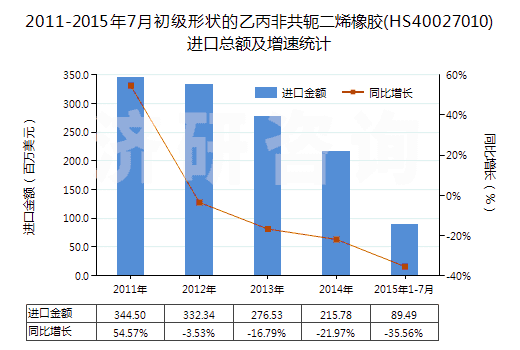 2011-2015年7月初級形狀的乙丙非共軛二烯橡膠(HS40027010)進口總額及增速統(tǒng)計